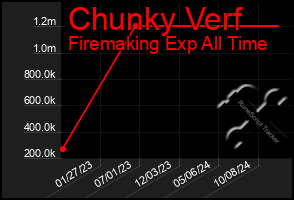 Total Graph of Chunky Verf