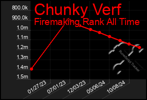 Total Graph of Chunky Verf