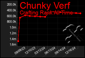 Total Graph of Chunky Verf