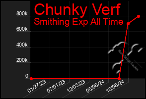 Total Graph of Chunky Verf