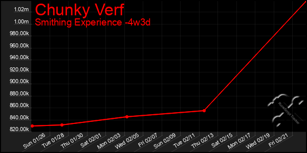 Last 31 Days Graph of Chunky Verf