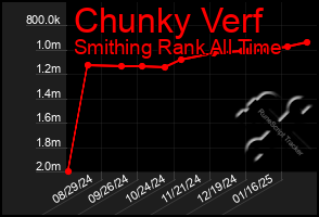 Total Graph of Chunky Verf