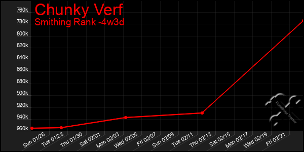 Last 31 Days Graph of Chunky Verf