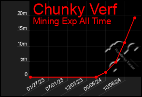 Total Graph of Chunky Verf