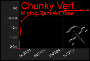 Total Graph of Chunky Verf