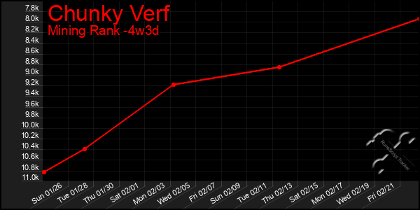 Last 31 Days Graph of Chunky Verf