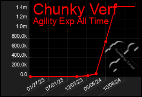 Total Graph of Chunky Verf