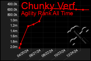 Total Graph of Chunky Verf