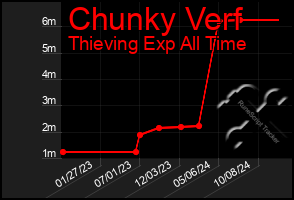 Total Graph of Chunky Verf