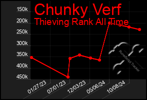 Total Graph of Chunky Verf