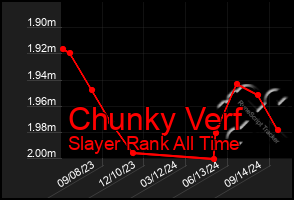 Total Graph of Chunky Verf