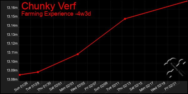 Last 31 Days Graph of Chunky Verf