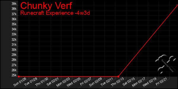 Last 31 Days Graph of Chunky Verf