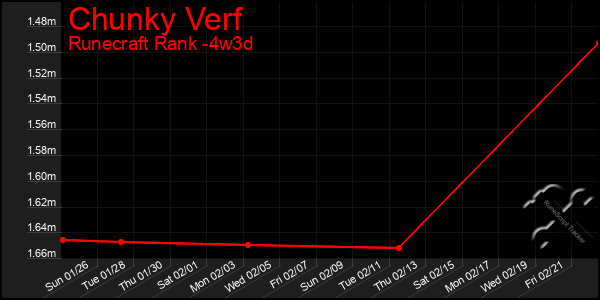 Last 31 Days Graph of Chunky Verf