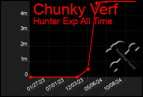 Total Graph of Chunky Verf