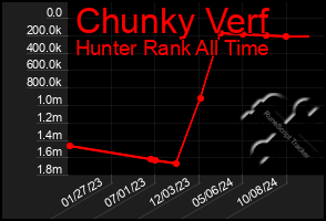 Total Graph of Chunky Verf