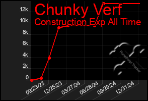 Total Graph of Chunky Verf