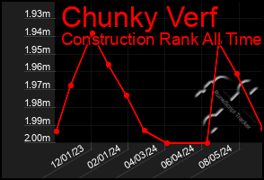 Total Graph of Chunky Verf