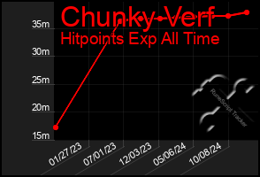 Total Graph of Chunky Verf