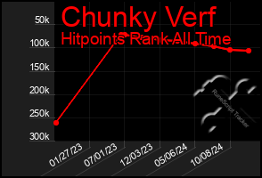 Total Graph of Chunky Verf