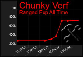 Total Graph of Chunky Verf