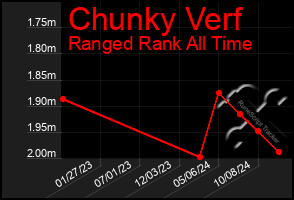 Total Graph of Chunky Verf