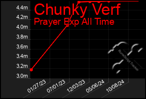 Total Graph of Chunky Verf