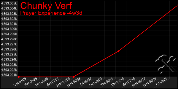 Last 31 Days Graph of Chunky Verf