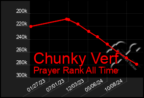 Total Graph of Chunky Verf