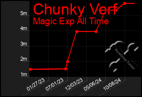 Total Graph of Chunky Verf