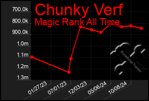 Total Graph of Chunky Verf