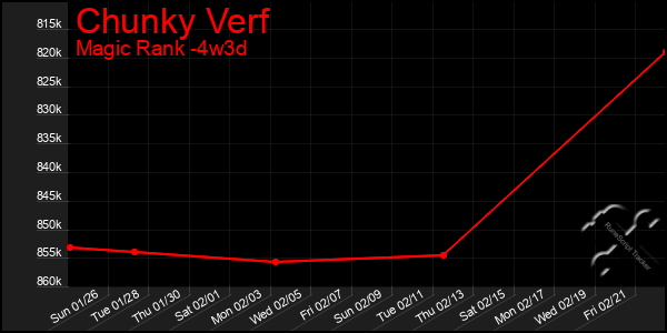 Last 31 Days Graph of Chunky Verf