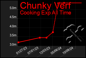 Total Graph of Chunky Verf