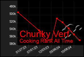 Total Graph of Chunky Verf