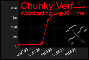 Total Graph of Chunky Verf