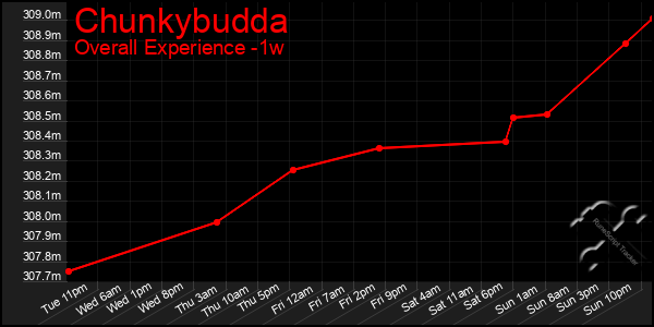 1 Week Graph of Chunkybudda