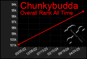Total Graph of Chunkybudda