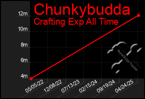 Total Graph of Chunkybudda