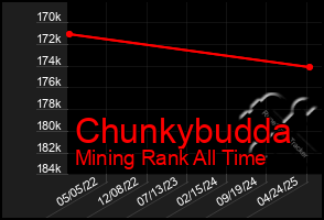 Total Graph of Chunkybudda
