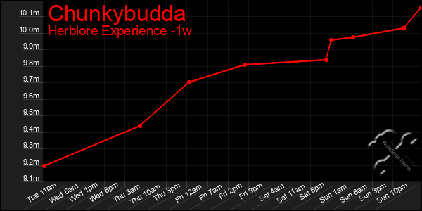 Last 7 Days Graph of Chunkybudda