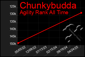 Total Graph of Chunkybudda