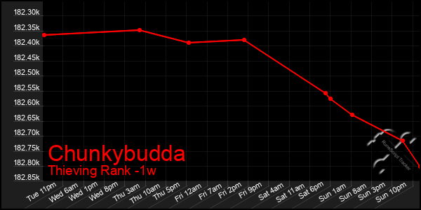 Last 7 Days Graph of Chunkybudda
