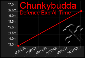 Total Graph of Chunkybudda