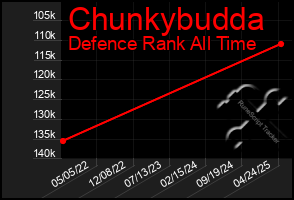 Total Graph of Chunkybudda