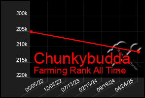 Total Graph of Chunkybudda