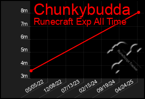 Total Graph of Chunkybudda