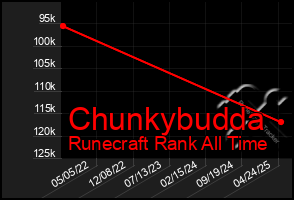 Total Graph of Chunkybudda