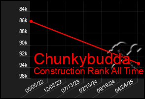 Total Graph of Chunkybudda