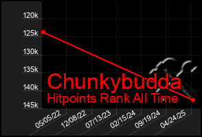 Total Graph of Chunkybudda