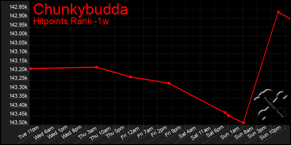 Last 7 Days Graph of Chunkybudda